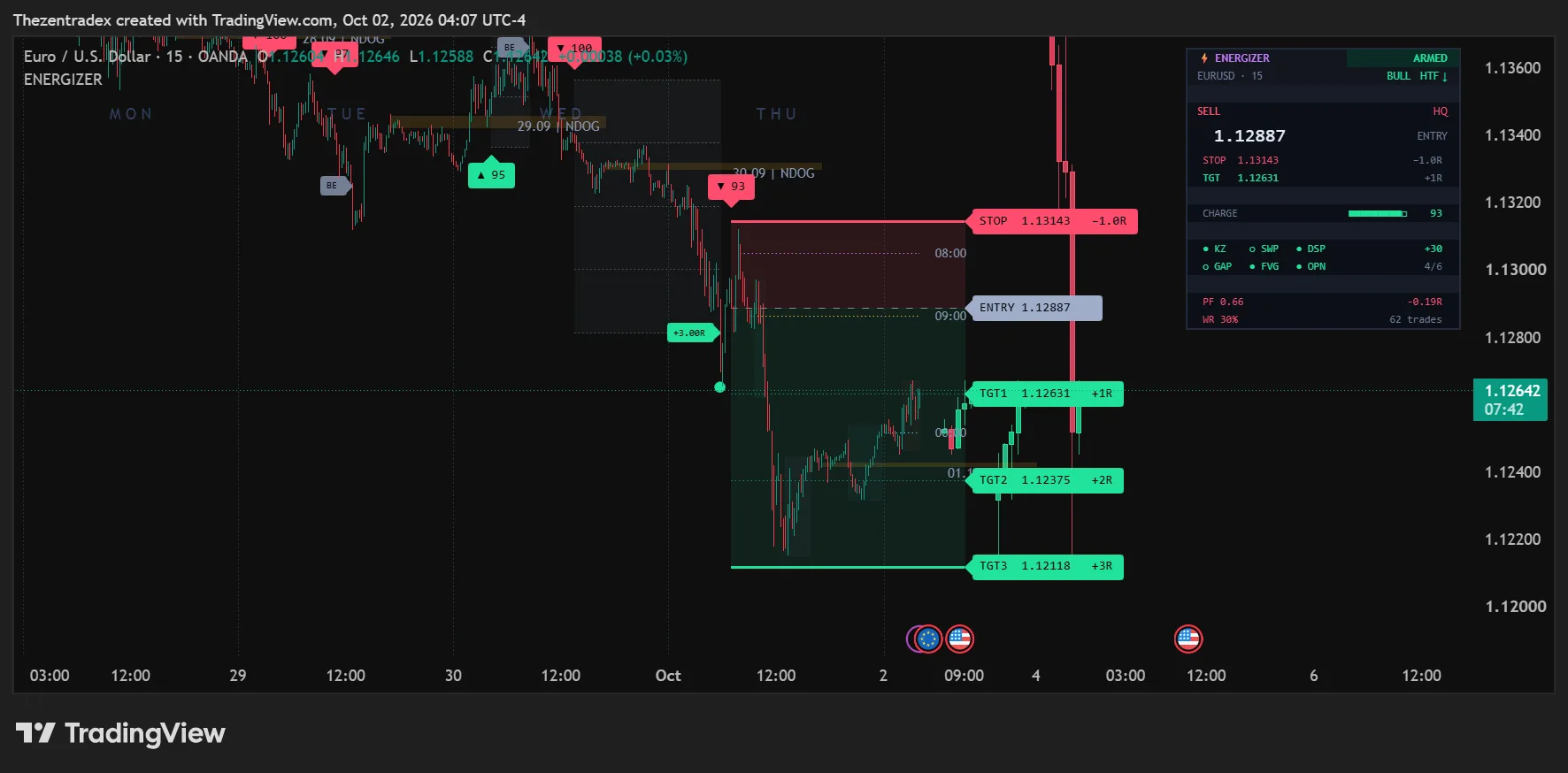 EURUSD 15-minute chart on OANDA with the Energizer panel armed on a short at 1.12887, stop 1.13143 at −1R and targets at 1.12631, 1.12375 and 1.12118, charge 93.