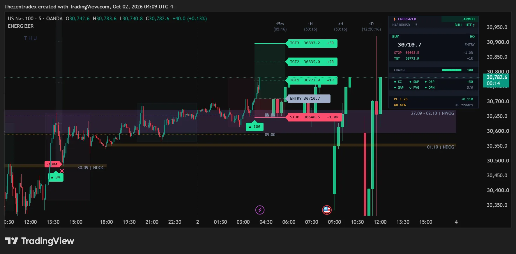 US Nas 100 5-minute chart on OANDA with the Energizer panel armed on a long at 30710.7, stop 30648.5 and targets at 30772.9, 30835.0 and 30897.2, charge 100.
